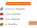 Owoce bogate w witaminę C: czarne porzeczki (182mg/100g), truskawki (66mg/100g), poziomki (60mg/100g), kiwi (59mg/100g).
