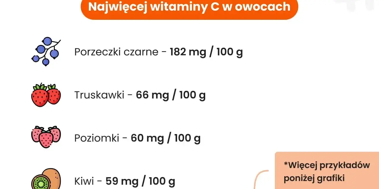 Owoce bogate w witaminę C: czarne porzeczki (182mg/100g), truskawki (66mg/100g), poziomki (60mg/100g), kiwi (59mg/100g).