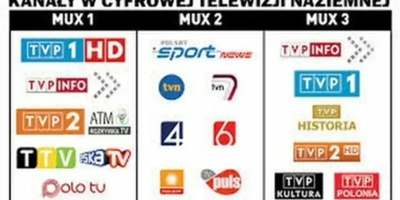 Kanały w cyfrowej telewizji naziemnej: MUX 1 (TVP 1 HD, TVP Info, TVP 2, ATM Rozrywka TV, TTV, Eska TV, Polo TV), MUX 2 (Polsat Sport News, TVN, TVN 7, TV Puls), MUX 3 (TVP Info, TVP 1, TVP Historia, TVP 2 HD, TVP Kultura, TVP Polonia).