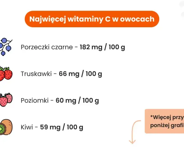 Owoce bogate w witaminę C: czarne porzeczki (182mg/100g), truskawki (66mg/100g), poziomki (60mg/100g), kiwi (59mg/100g).