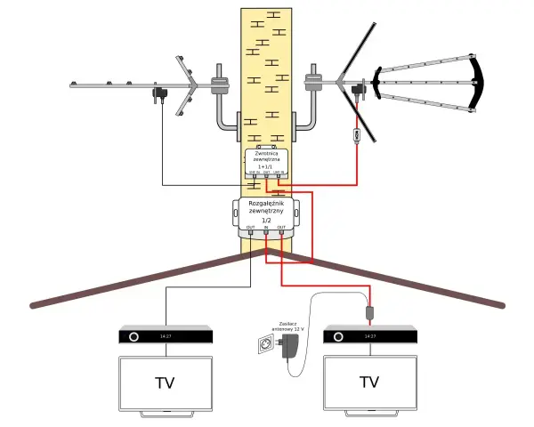 Schemat instalacji antenowej do odbioru ósmy multipleks naziemnej telewizji cyfrowej w Polsce. Dwie anteny, zwrotnica i rozgałęźnik podłączone do dwóch telewizorów.