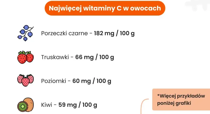 Owoce bogate w witaminę C: czarne porzeczki (182mg/100g), truskawki (66mg/100g), poziomki (60mg/100g), kiwi (59mg/100g).